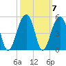 Capers Island tide chart for Thursday, October 7, 2021