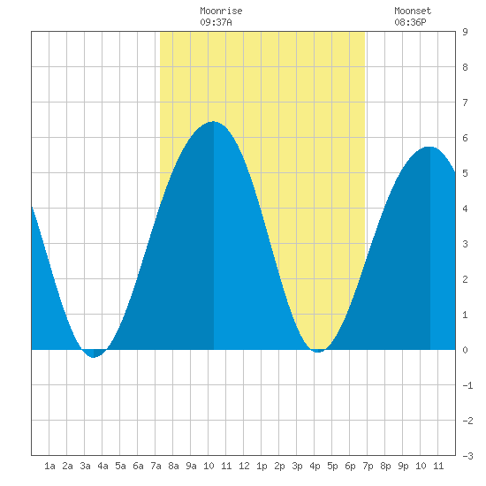 Capers Island tide chart for Friday, October 8, 2021