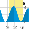 Capers Island tide chart for Saturday, October 9, 2021