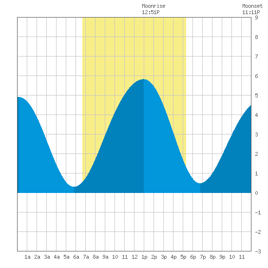 Capers Island tide chart for Wednesday, November 10, 2021