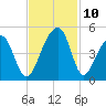 Capers Island tide chart for Wednesday, November 10, 2021