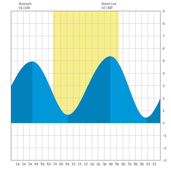Capers Island tide chart for Saturday, November 13, 2021
