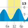 Capers Island tide chart for Saturday, November 13, 2021
