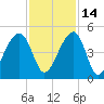 Capers Island tide chart for Sunday, November 14, 2021