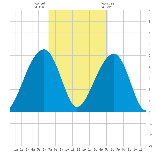 Capers Island tide chart for Tuesday, November 16, 2021