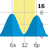 Capers Island tide chart for Tuesday, November 16, 2021