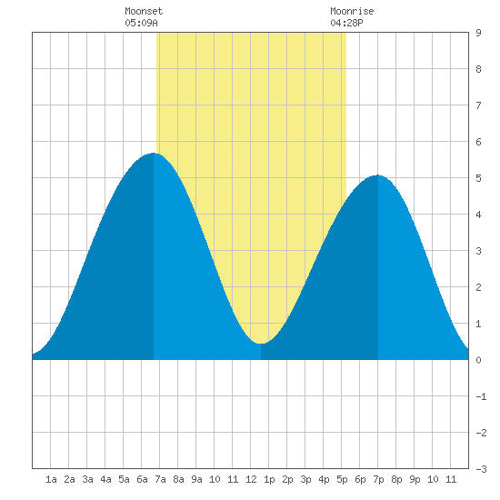 Capers Island tide chart for Wednesday, November 17, 2021