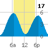 Capers Island tide chart for Wednesday, November 17, 2021