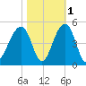 Capers Island tide chart for Monday, November 1, 2021