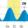 Capers Island tide chart for Saturday, November 20, 2021