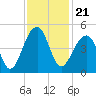 Capers Island tide chart for Sunday, November 21, 2021
