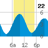 Capers Island tide chart for Monday, November 22, 2021