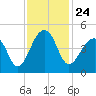 Capers Island tide chart for Wednesday, November 24, 2021