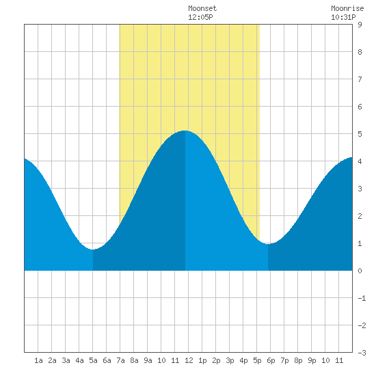 Capers Island tide chart for Thursday, November 25, 2021