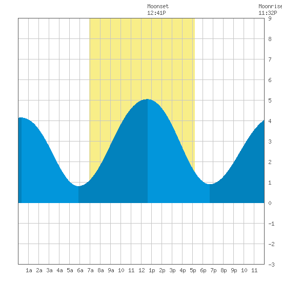 Capers Island tide chart for Friday, November 26, 2021