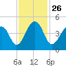 Capers Island tide chart for Friday, November 26, 2021