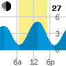 Capers Island tide chart for Saturday, November 27, 2021
