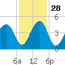 Capers Island tide chart for Sunday, November 28, 2021