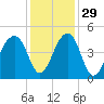 Capers Island tide chart for Monday, November 29, 2021