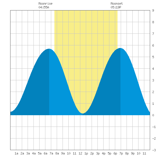 Capers Island tide chart for Tuesday, November 2, 2021