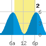 Capers Island tide chart for Tuesday, November 2, 2021