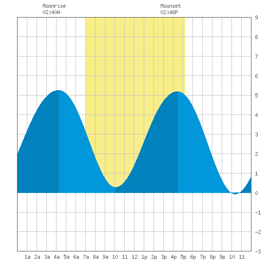 Capers Island tide chart for Tuesday, November 30, 2021