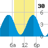 Capers Island tide chart for Tuesday, November 30, 2021