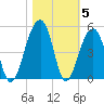 Capers Island tide chart for Friday, November 5, 2021