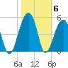 Capers Island tide chart for Saturday, November 6, 2021