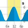 Capers Island tide chart for Tuesday, November 9, 2021