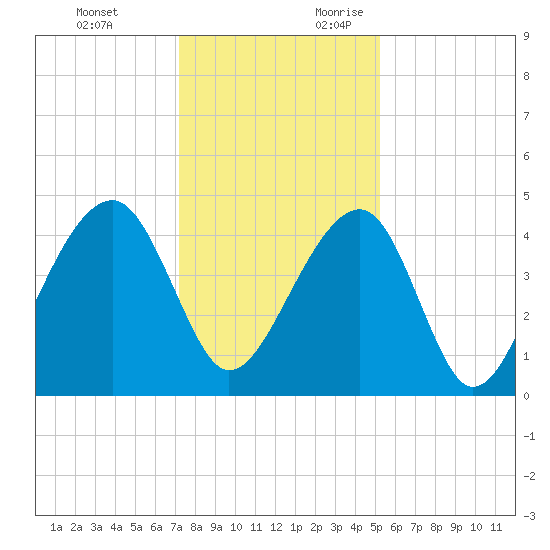Capers Island tide chart for Monday, December 13, 2021