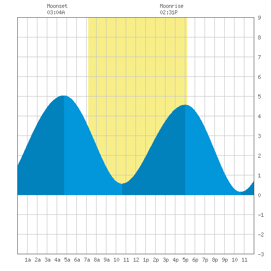 Capers Island tide chart for Tuesday, December 14, 2021