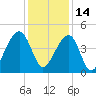 Capers Island tide chart for Tuesday, December 14, 2021