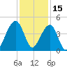 Capers Island tide chart for Wednesday, December 15, 2021