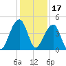 Capers Island tide chart for Friday, December 17, 2021