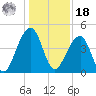 Capers Island tide chart for Saturday, December 18, 2021