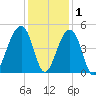 Capers Island tide chart for Wednesday, December 1, 2021