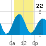 Capers Island tide chart for Wednesday, December 22, 2021