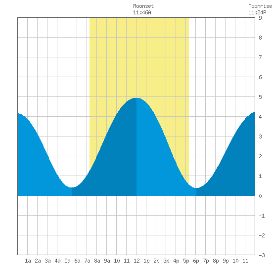 Capers Island tide chart for Saturday, December 25, 2021