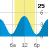 Capers Island tide chart for Saturday, December 25, 2021