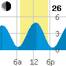 Capers Island tide chart for Sunday, December 26, 2021