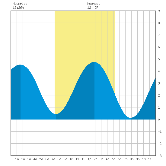 Capers Island tide chart for Monday, December 27, 2021