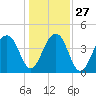 Capers Island tide chart for Monday, December 27, 2021