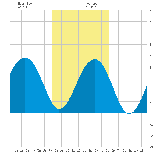 Capers Island tide chart for Tuesday, December 28, 2021