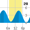 Capers Island tide chart for Tuesday, December 28, 2021