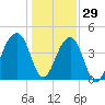 Capers Island tide chart for Wednesday, December 29, 2021