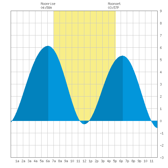 Capers Island tide chart for Thursday, December 2, 2021