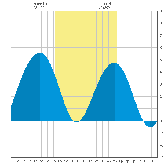 Capers Island tide chart for Thursday, December 30, 2021