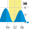 Capers Island tide chart for Thursday, December 30, 2021