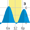 Capers Island tide chart for Friday, December 3, 2021